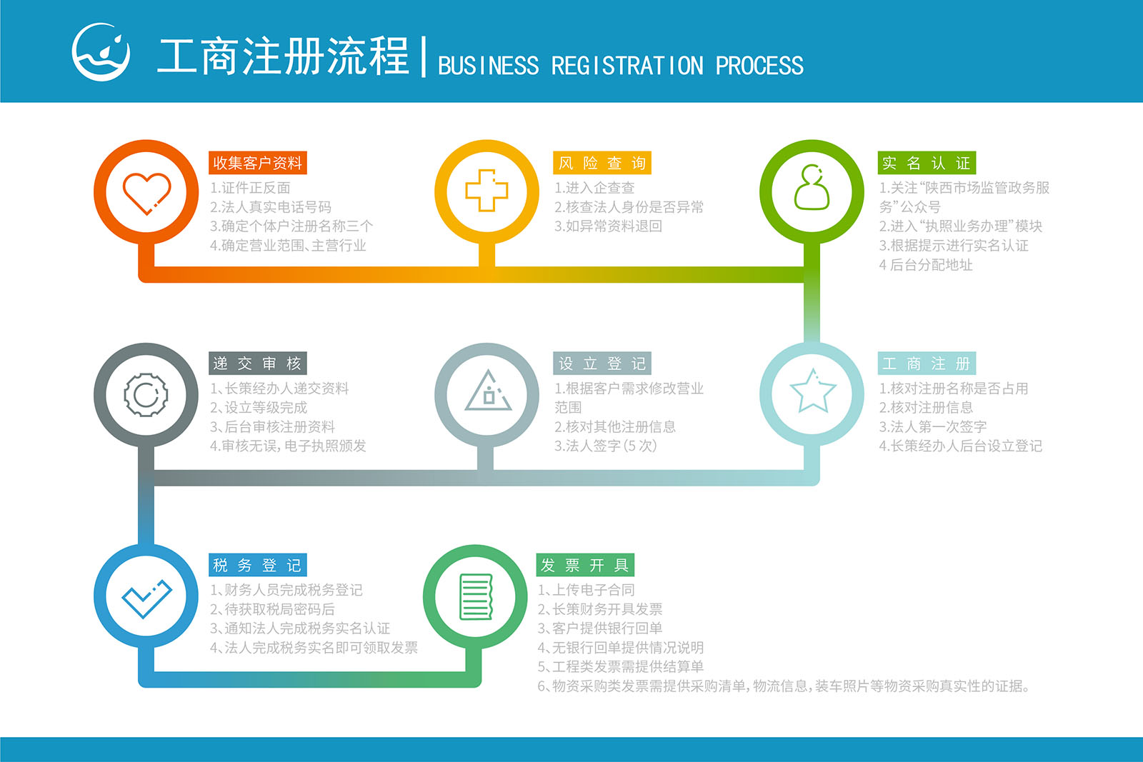 工商注册流程图